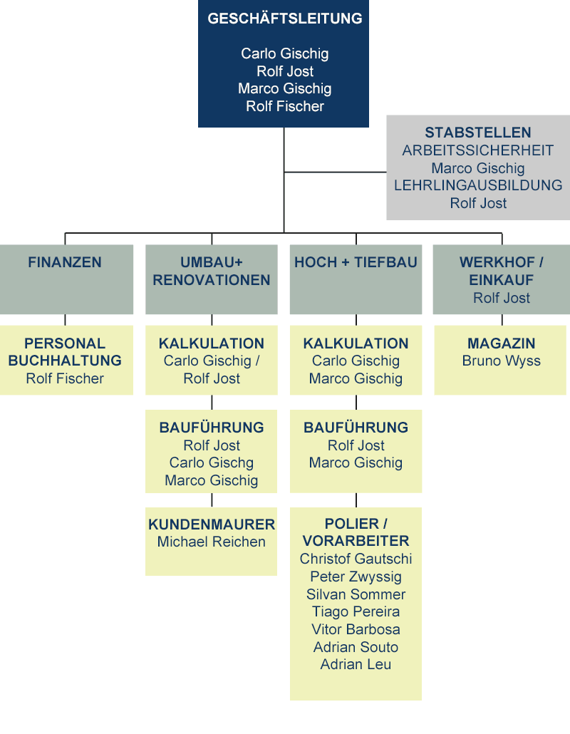 Organigramm Hoch- & Tiefbau Aarau/Buchs AG