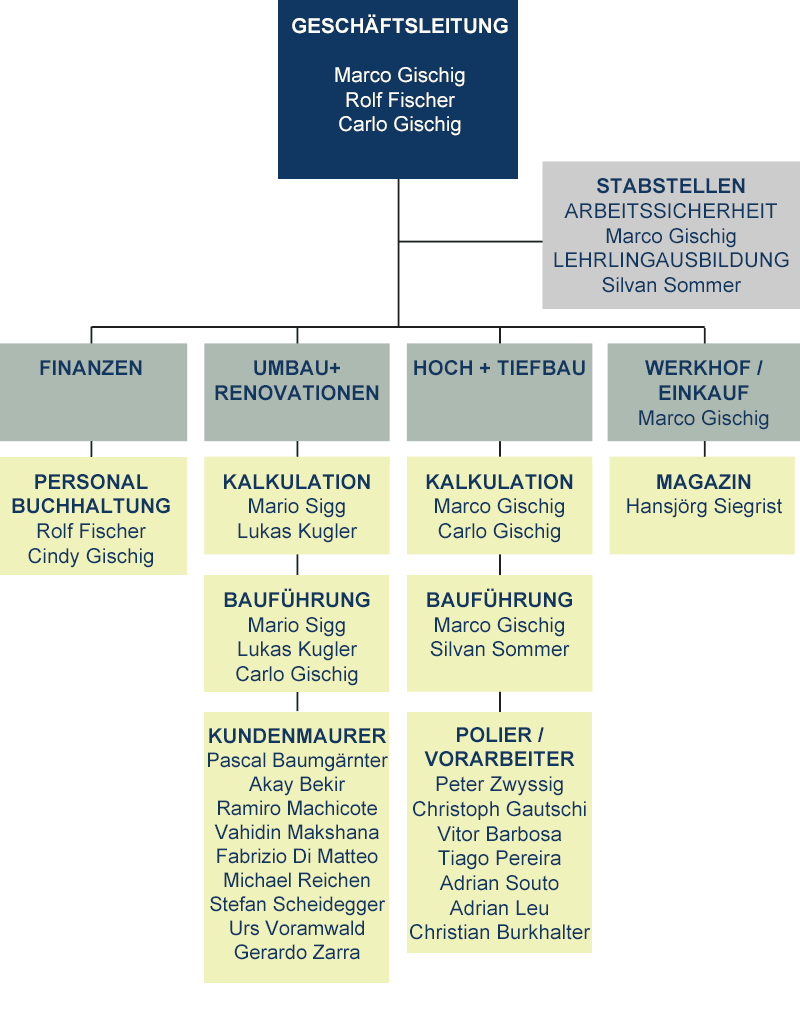 Organigramm Hoch- & Tiefbau Aarau/Buchs AG
